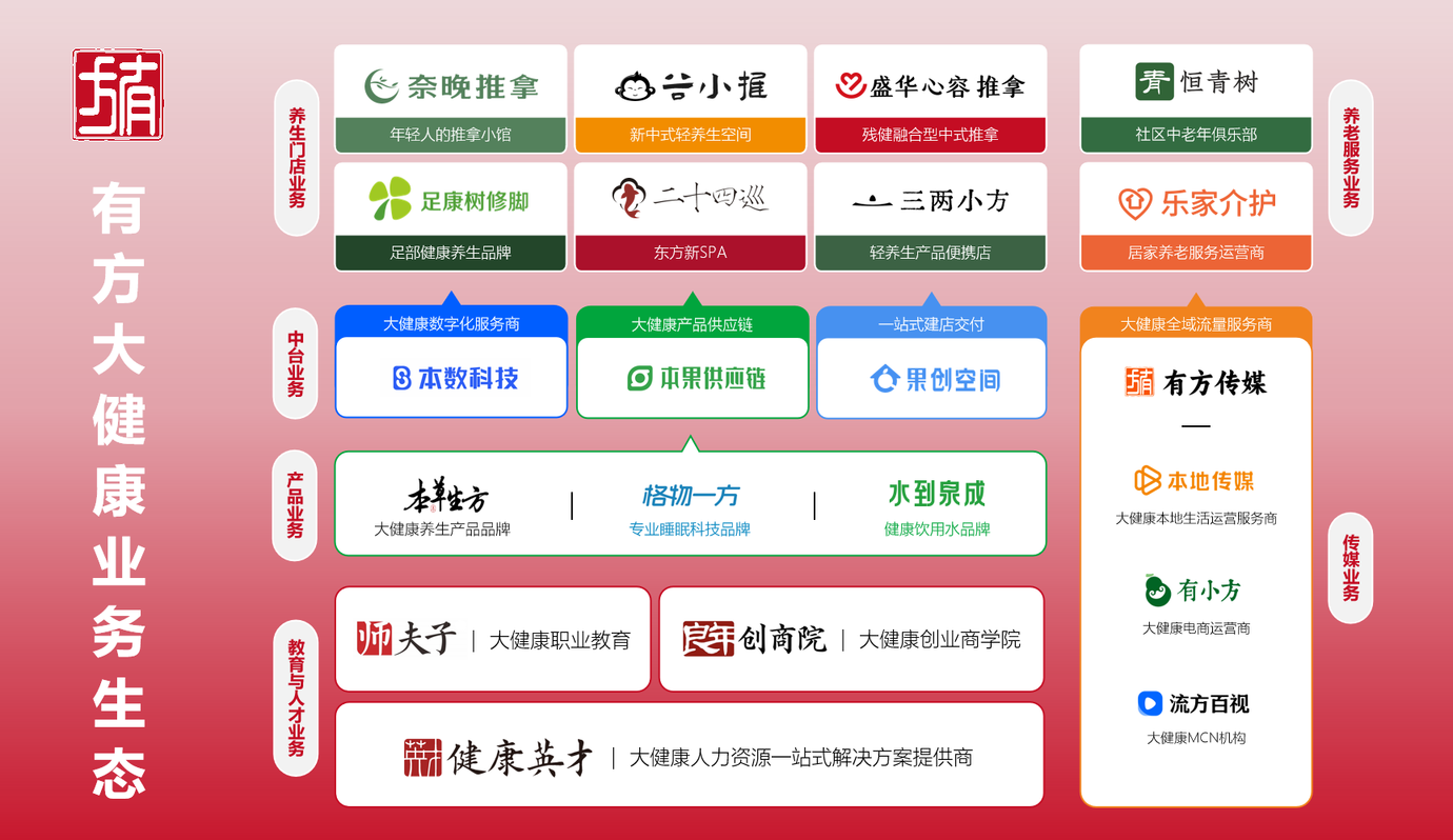 图片[8]-有方大健康集团介绍-帮助中心-本数科技